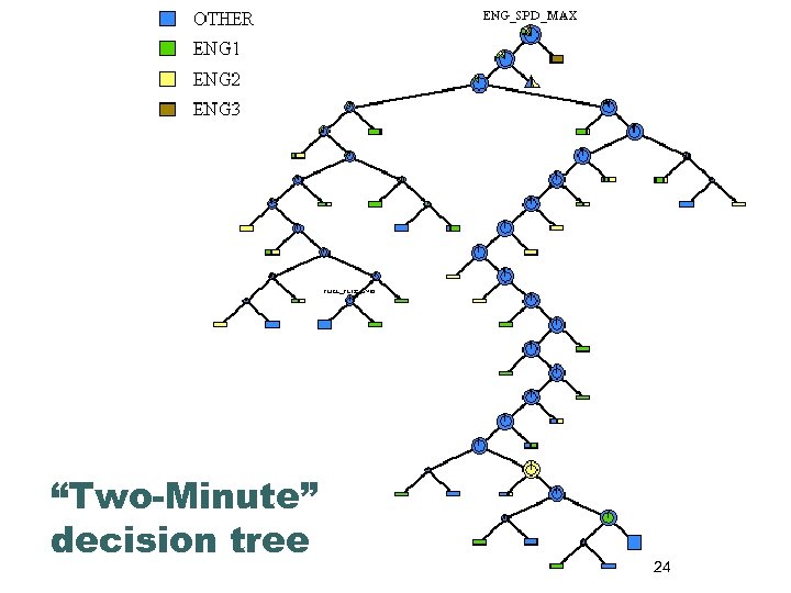 “Two-Minute” decision tree 24 