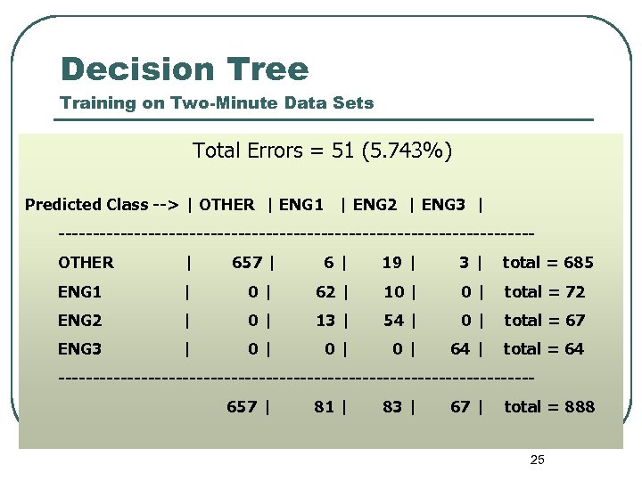 Decision Tree Training on Two-Minute Data Sets Total Errors = 51 (5. 743%) Predicted