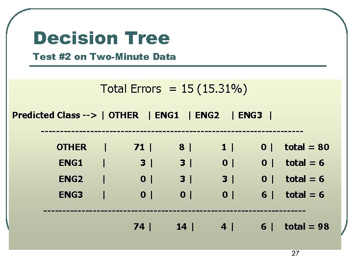 Decision Tree Test #2 on Two-Minute Data Total Errors = 15 (15. 31%) Predicted