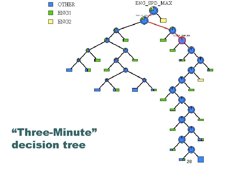 “Three-Minute” decision tree 28 