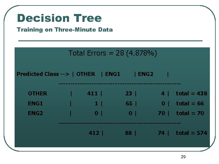 Decision Tree Training on Three-Minute Data Total Errors = 28 (4. 878%) Predicted Class