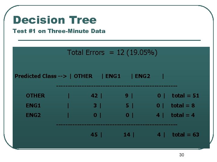 Decision Tree Test #1 on Three-Minute Data Total Errors = 12 (19. 05%) Predicted