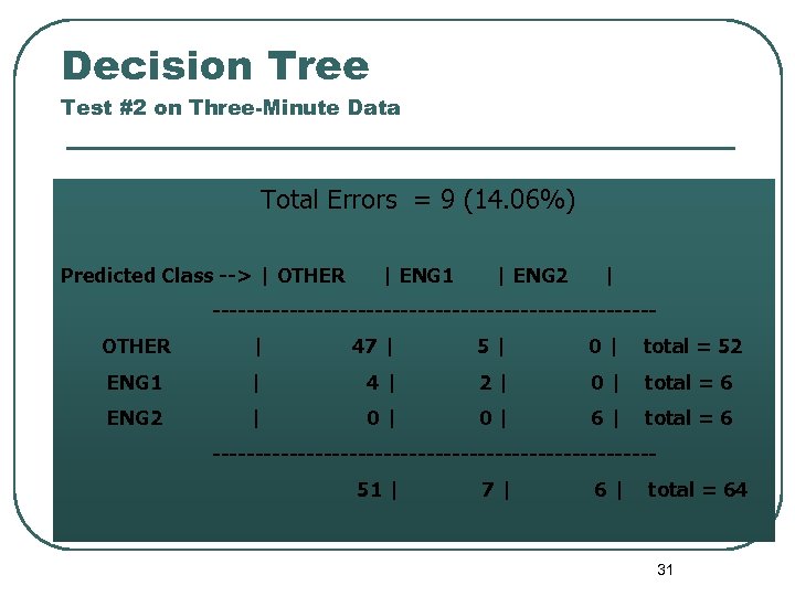 Decision Tree Test #2 on Three-Minute Data Total Errors = 9 (14. 06%) Predicted