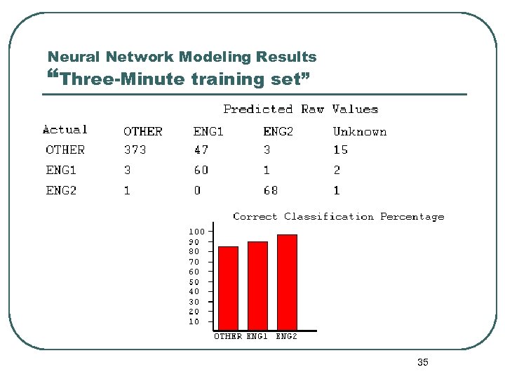 Neural Network Modeling Results “Three-Minute training set” 35 