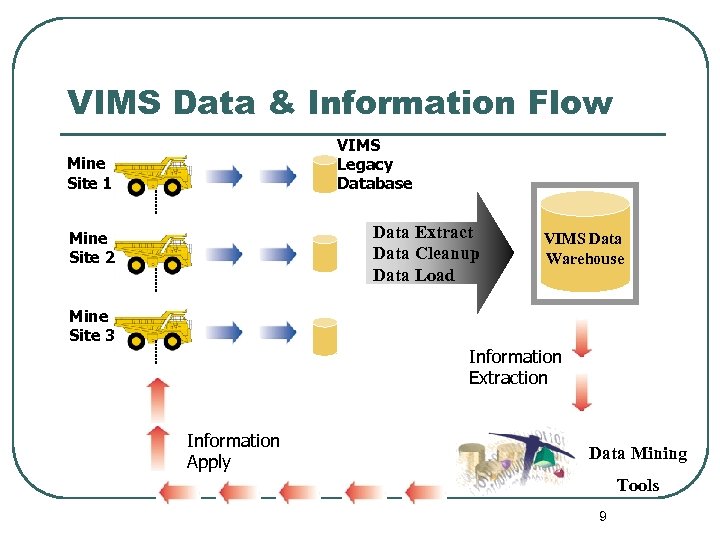 VIMS Data & Information Flow VIMS Legacy Database Mine Site 1 Data Extract Data