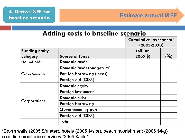 4. Derive I&FF for baseline scenario Estimate annual I&FF Adding costs to baseline scenario
