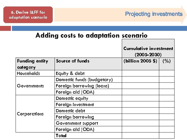 6. Derive I&FF for adaptation scenario Projecting investments Adding costs to adaptation scenario Funding
