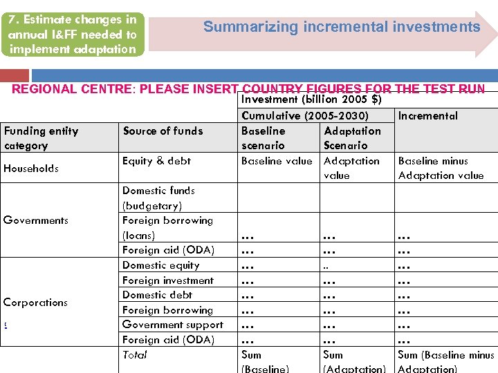 7. Estimate changes in annual I&FF needed to implement adaptation Summarizing incremental investments REGIONAL