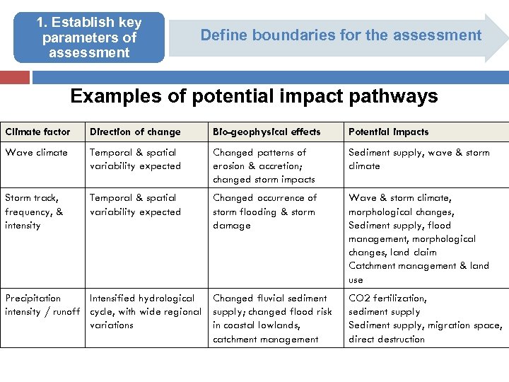 1. Establish key parameters of assessment Define boundaries for the assessment Examples of potential