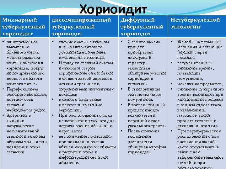 Хориоидит Милиарный туберкулезный хориоидит диссеминированный туберкулезный хориоидит • одновременное высыпание большого числа мелких розоватожелтых