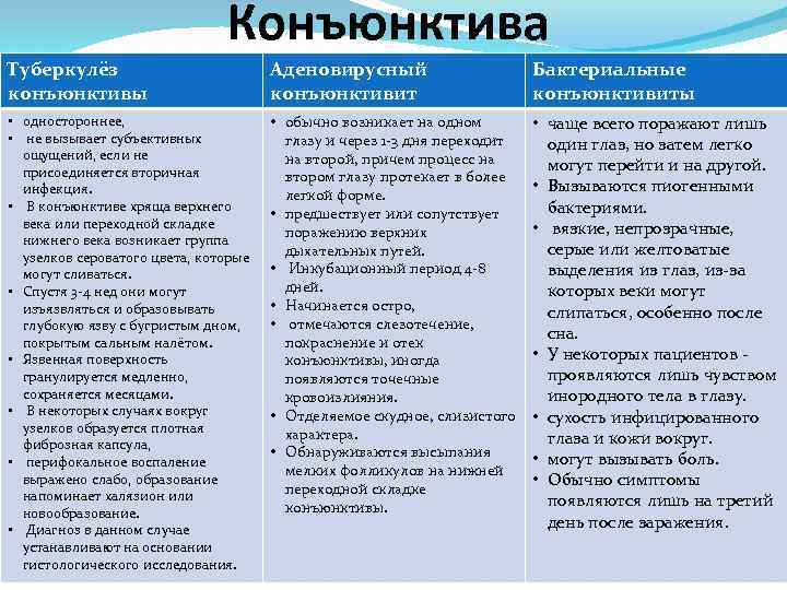 Конъюнктива Туберкулёз конъюнктивы Аденовирусный конъюнктивит Бактериальные конъюнктивиты • одностороннее, • не вызывает субъективных ощущений,