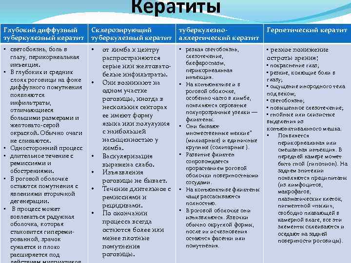 Кератиты Глубокий диффузный туберкулезный кератит Склерозирующий туберкулезный кератит туберкулезноаллергический кератит Герпетический кератит • светобоязнь,