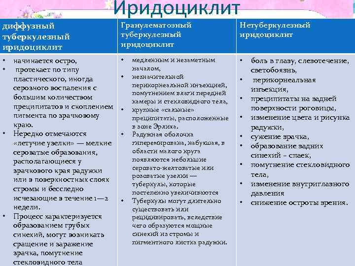 диффузный туберкулезный иридоциклит • • Иридоциклит начинается остро, протекает по типу пластического, иногда серозного