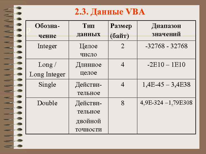 2. 3. Данные VBA Обозначение Integer Тип данных Long / Long Integer Single р