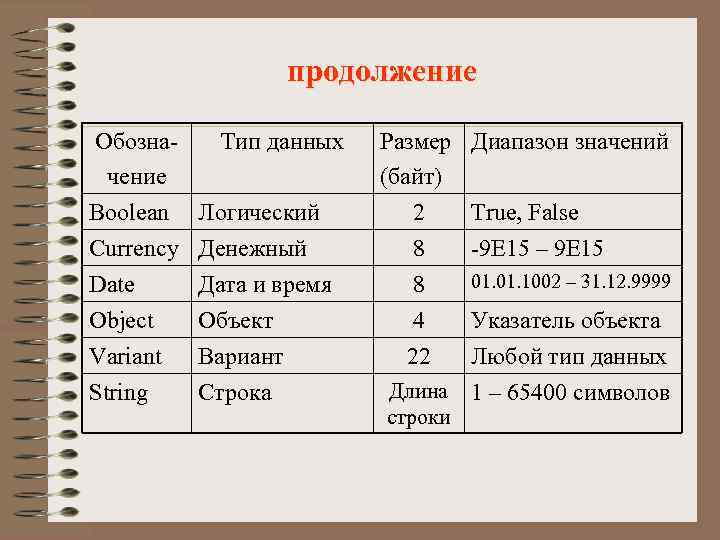 продолжение Обозна. Тип данных чение Boolean Логический Currency Date Object Variant String Денежный Дата