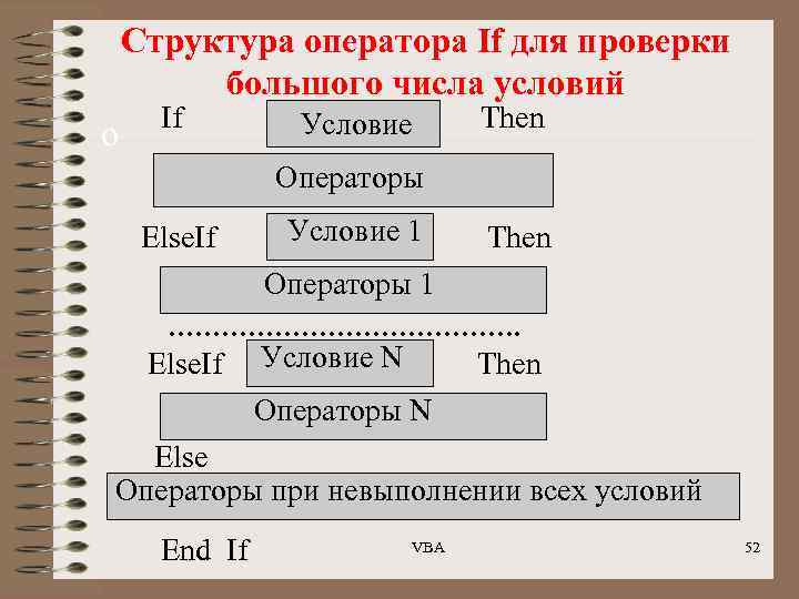 Структура оператора If для проверки большого числа условий о If Условие Then Операторы Else.