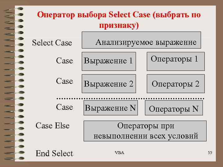 Оператор выбора Select Case (выбрать по признаку) Select Case Анализируемое выражение Case Выражение 1
