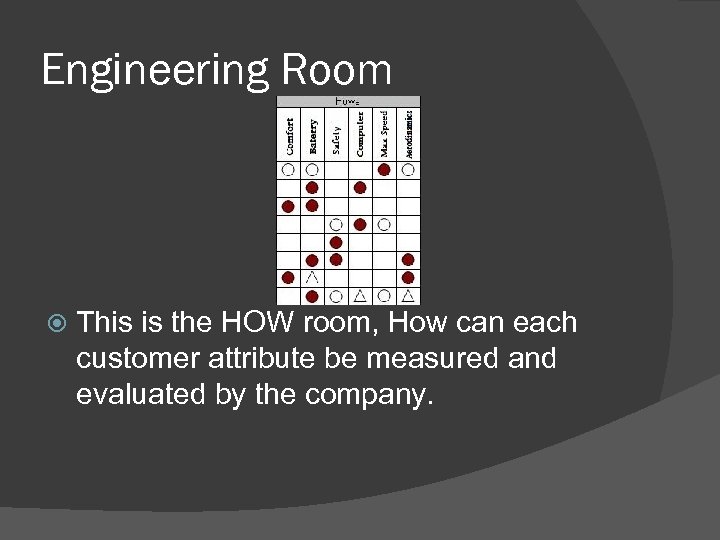 Engineering Room This is the HOW room, How can each customer attribute be measured