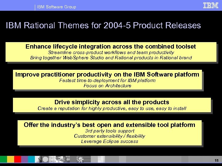 IBM Software Group IBM Rational Themes for 2004 -5 Product Releases Enhance lifecycle integration