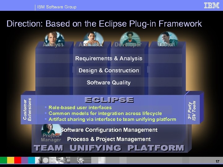 IBM Software Group Direction: Based on the Eclipse Plug-in Framework Analyst Architect Developer Tester