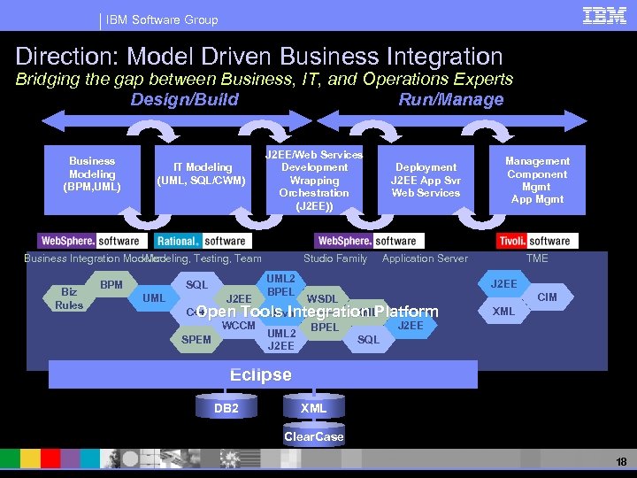 IBM Software Group Direction: Model Driven Business Integration Bridging the gap between Business, IT,