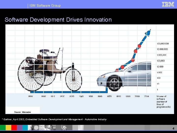 IBM Software Group Software Development Drives Innovation Source: Mercedes * Gartner, April 2003, Embedded