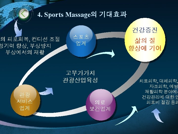 4. Sports Massage의 기대효과 건강증진 수의 피로회복, 컨디션 조절 경기력 향상, 부상방지 부상에서의 재활