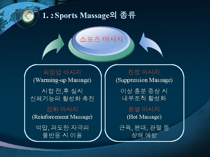 1. 2 Sports Massage의 종류 스포츠 마사지 워밍업 마사지 (Warming-up Massage) 진정 마사지 (Suppression