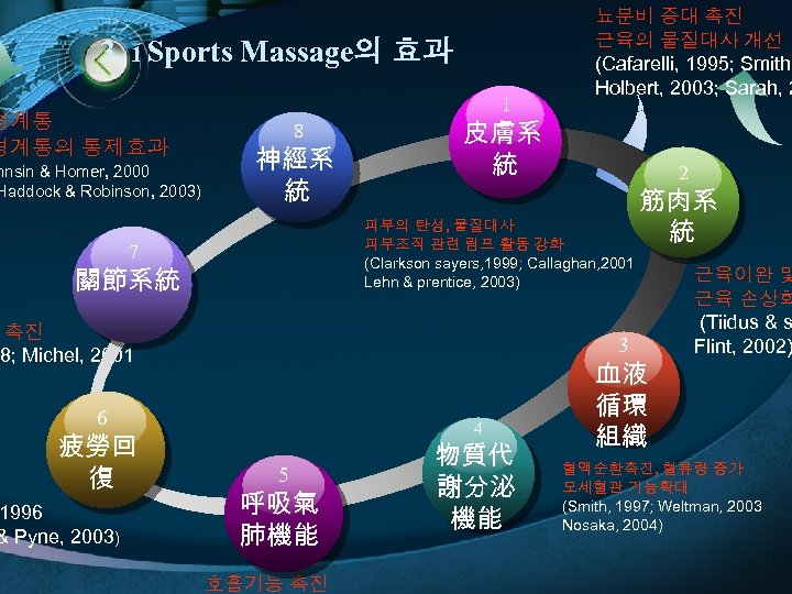3. 1 Sports Massage의 효과 경계통의 통제효과 hnsin & Homer, 2000 Haddock & Robinson,