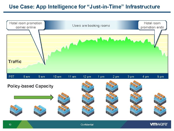 Use Case: App Intelligence for “Just-in-Time” Infrastructure Hotel room promotion comes online Hotel room
