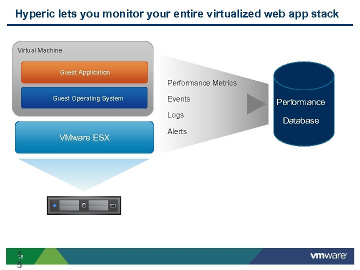 Hyperic lets you monitor your entire virtualized web app stack Virtual Machine Guest Application