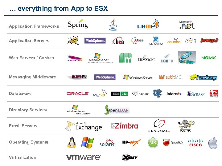 … everything from App to ESX Application Frameworks Application Servers Web Servers / Caches