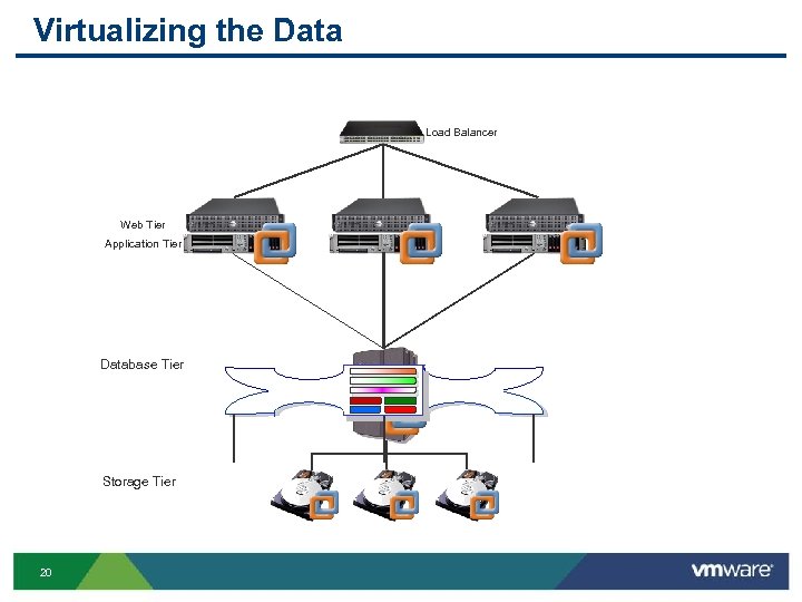 Virtualizing the Data Load Balancer Web Tier Application Tier Database Tier Storage Tier 20