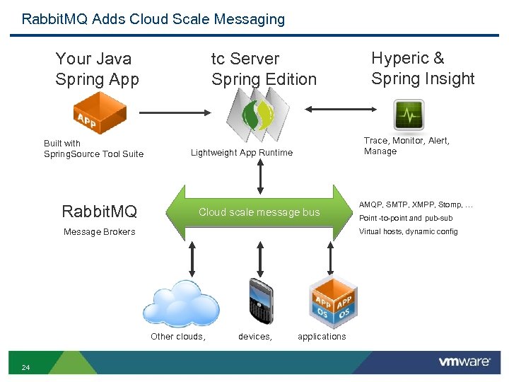 Rabbit. MQ Adds Cloud Scale Messaging Your Java Spring App tc Server Spring Edition