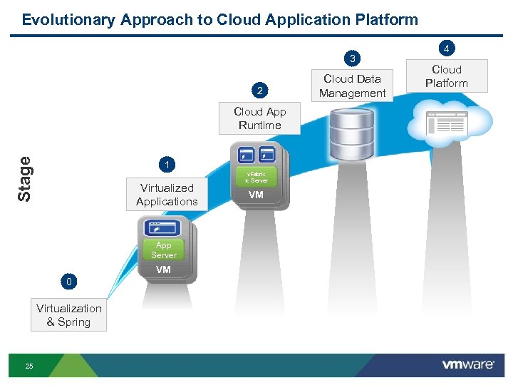 Evolutionary Approach to Cloud Application Platform 3 2 Stage Cloud App Runtime 1 Virtualized