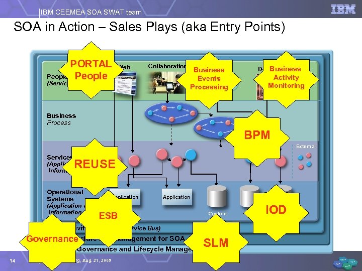 IBM CEEMEA SOA SWAT team SOA in Action – Sales Plays (aka Entry Points)