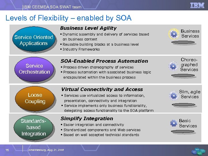 IBM CEEMEA SOA SWAT team Levels of Flexibility – enabled by SOA Business Level