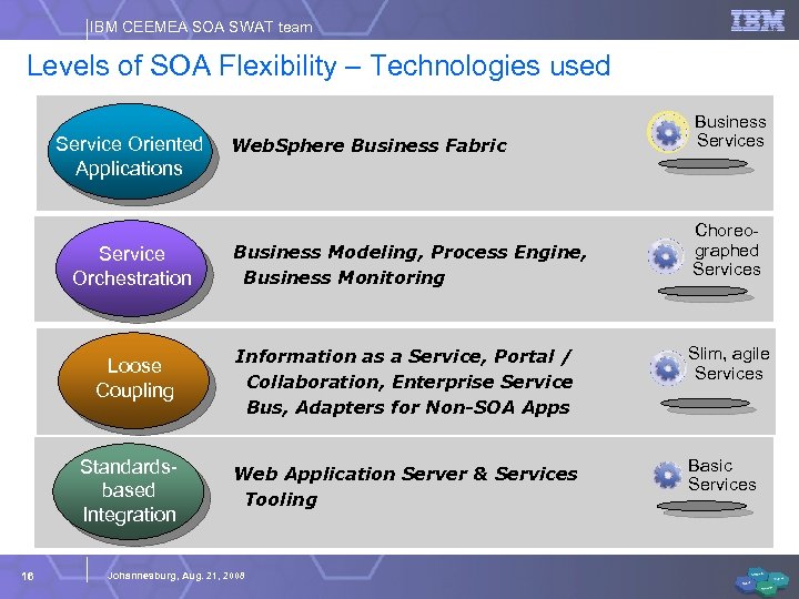 IBM CEEMEA SOA SWAT team Levels of SOA Flexibility – Technologies used Service Oriented