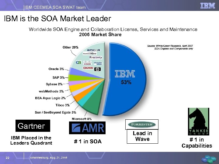 IBM CEEMEA SOA SWAT team IBM is the SOA Market Leader Worldwide SOA Engine