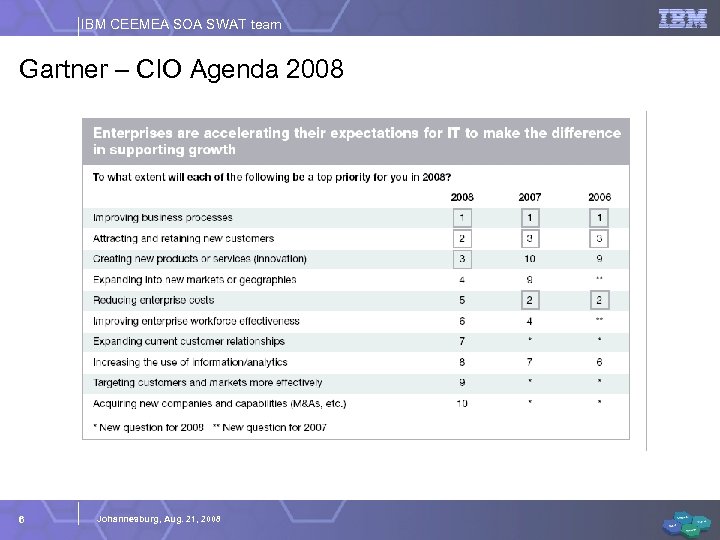 IBM CEEMEA SOA SWAT team Gartner – CIO Agenda 2008 6 Johannesburg, Aug. 21,