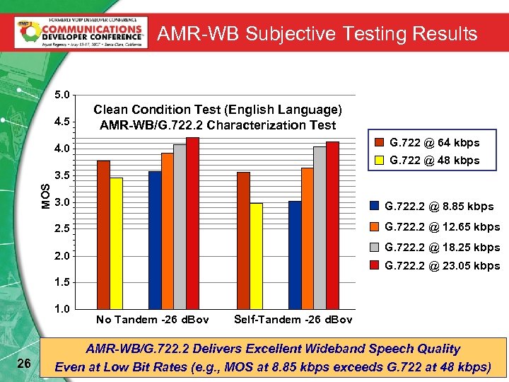 AMR-WB Subjective Testing Results 5. 0 4. 5 Clean Condition Test (English Language) AMR-WB/G.