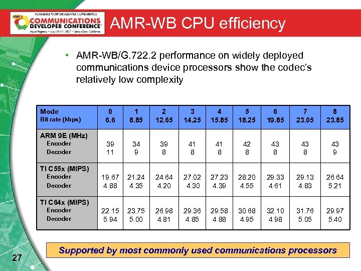 AMR-WB CPU efficiency • AMR-WB/G. 722. 2 performance on widely deployed communications device processors