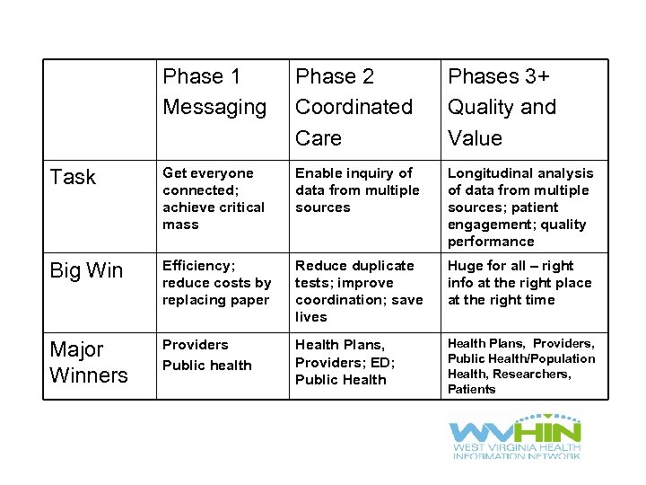 Phase 1 Messaging Phase 2 Coordinated Care Phases 3+ Quality and Value Task Get