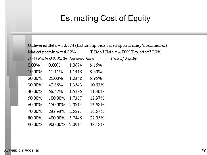 Estimating Cost of Equity Unlevered Beta = 1. 0674 (Bottom up beta based upon