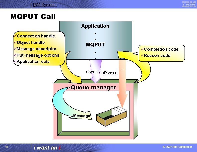 IBM System i MQPUT Call üConnection handle üObject handle üMessage descriptor üPut message options