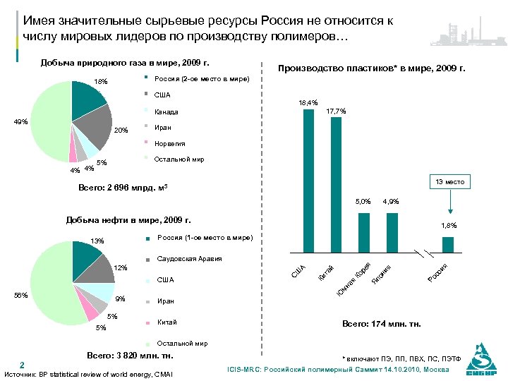 Имея значительные сырьевые ресурсы Россия не относится к числу мировых лидеров по производству полимеров…