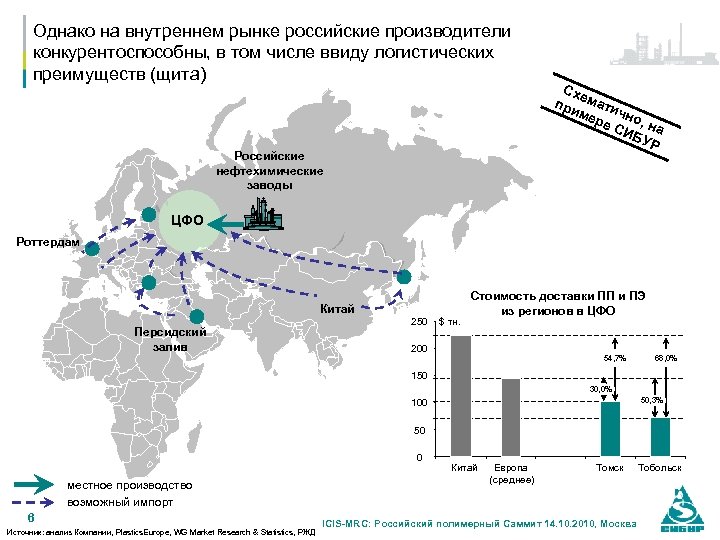 Однако на внутреннем рынке российские производители конкурентоспособны, в том числе ввиду логистических преимуществ (щита)