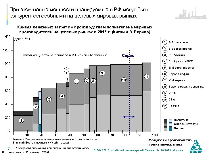 При этом новые мощности планируемые в РФ могут быть конкурентоспособными на целевых мировых рынках