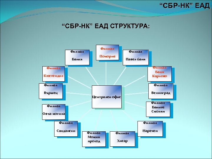 “СБР-НК” ЕАД СТРУКТУРА: Филиал Банкя Филиал Поморие Павел баня Филиал Баня Карлово Филиал Кюстендил