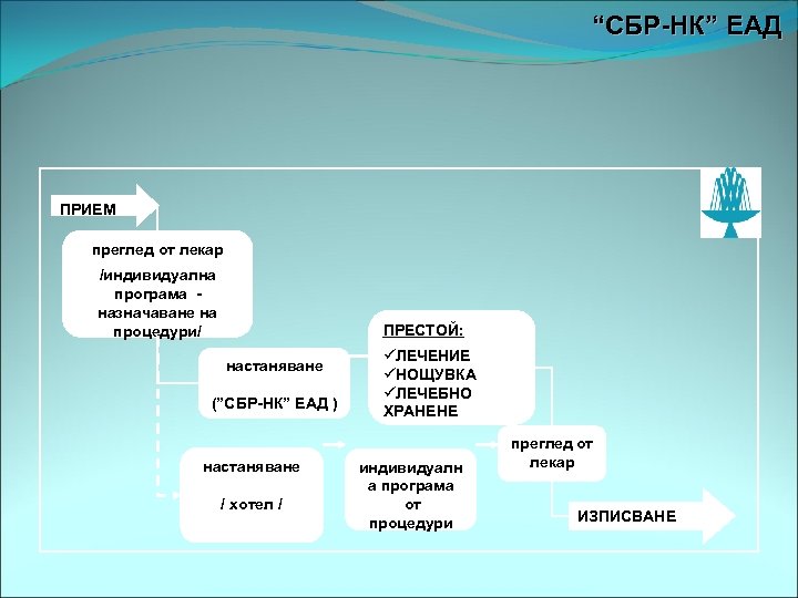 “СБР-НК” ЕАД ПРИЕМ преглед от лекар /индивидуална програма назначаване на процедури/ ПРЕСТОЙ: настаняване (”СБР-НК”